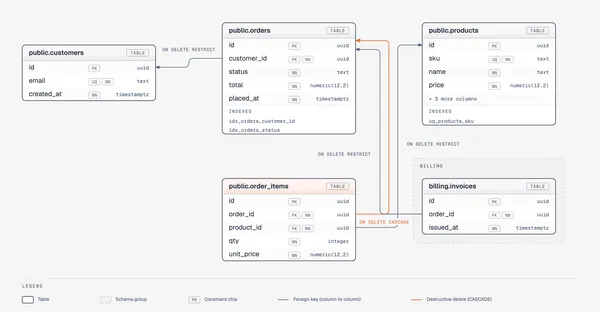 Db Schema