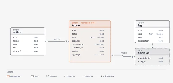 ER / data model