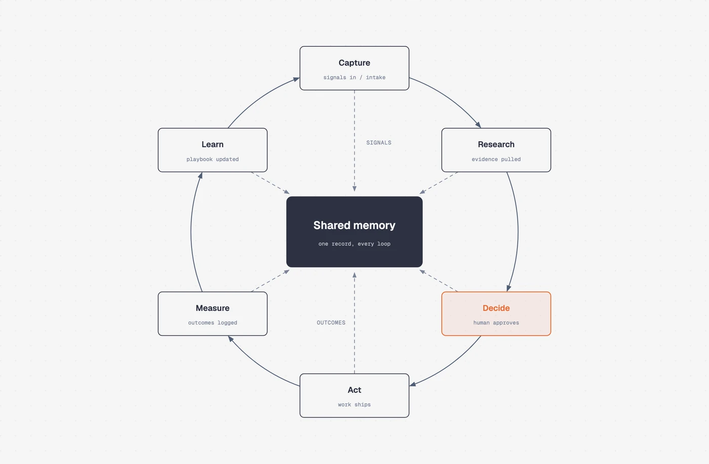 Loop / flywheel