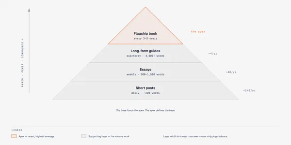Pyramid / funnel